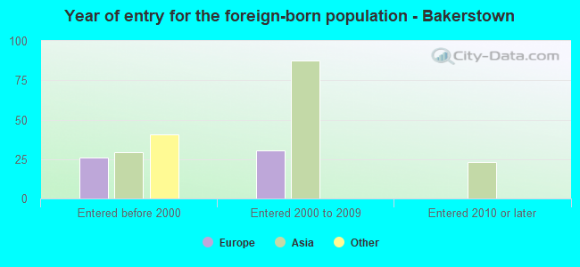 Year of entry for the foreign-born population - Bakerstown