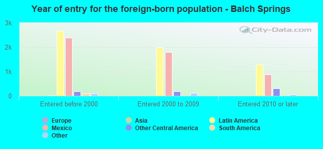 Year of entry for the foreign-born population - Balch Springs