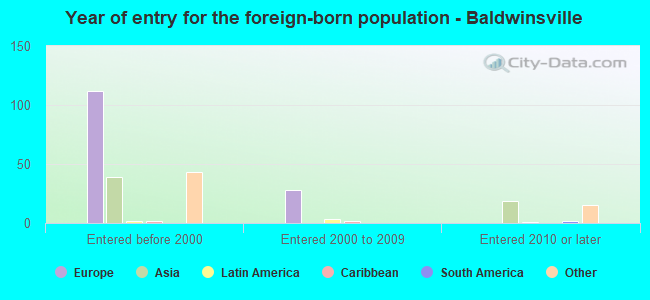 Year of entry for the foreign-born population - Baldwinsville