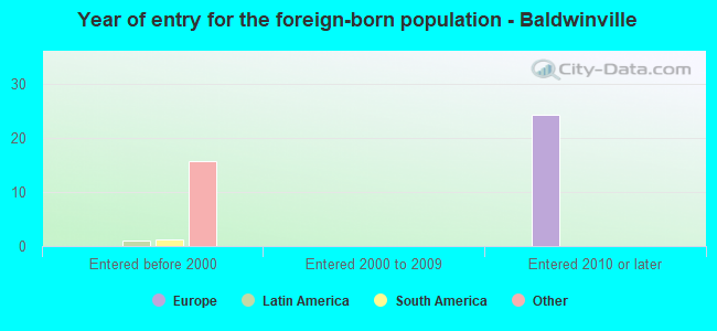 Year of entry for the foreign-born population - Baldwinville