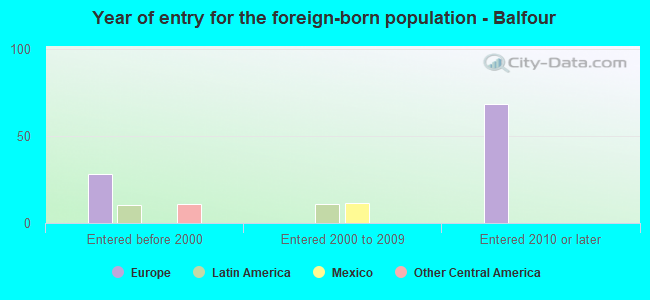 Year of entry for the foreign-born population - Balfour