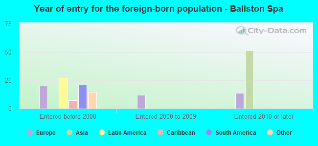 Year of entry for the foreign-born population - Ballston Spa