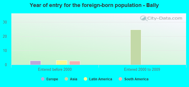 Year of entry for the foreign-born population - Bally