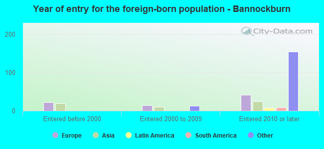 Year of entry for the foreign-born population - Bannockburn