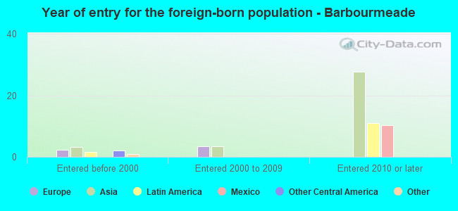 Year of entry for the foreign-born population - Barbourmeade