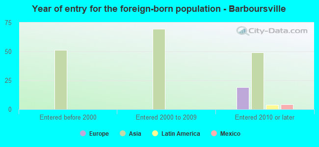 Year of entry for the foreign-born population - Barboursville
