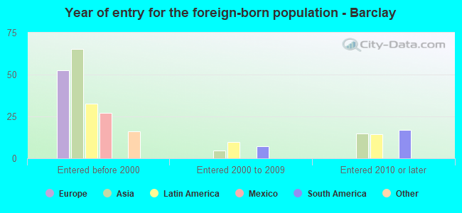 Year of entry for the foreign-born population - Barclay