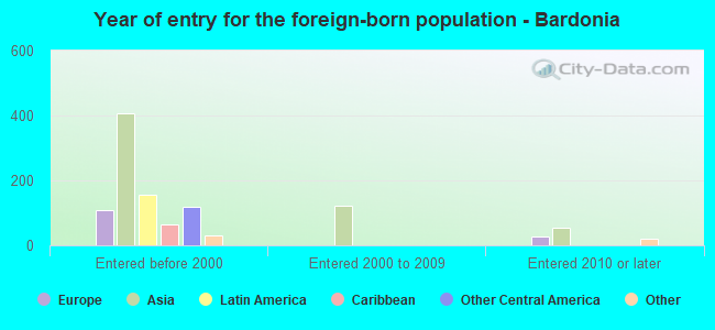 Year of entry for the foreign-born population - Bardonia