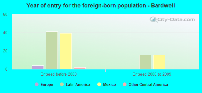 Year of entry for the foreign-born population - Bardwell