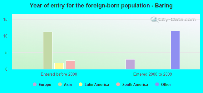 Year of entry for the foreign-born population - Baring