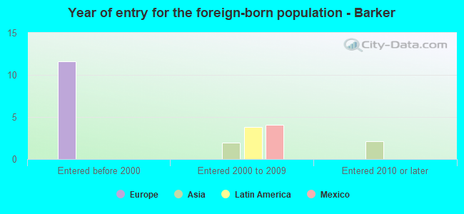 Year of entry for the foreign-born population - Barker