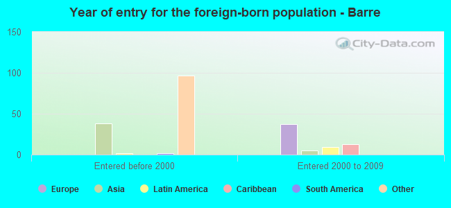 Year of entry for the foreign-born population - Barre