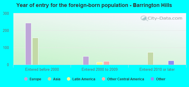 Year of entry for the foreign-born population - Barrington Hills