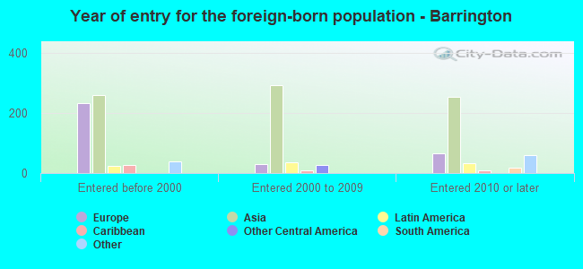 Year of entry for the foreign-born population - Barrington