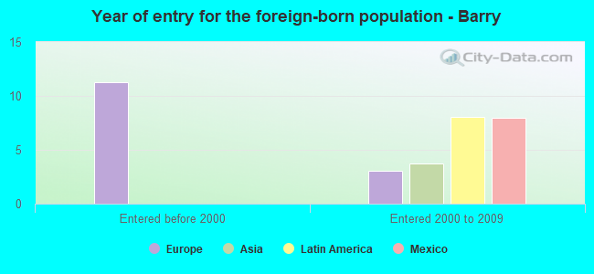 Year of entry for the foreign-born population - Barry