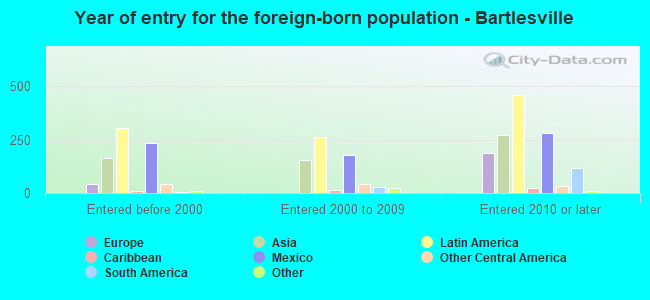 Year of entry for the foreign-born population - Bartlesville