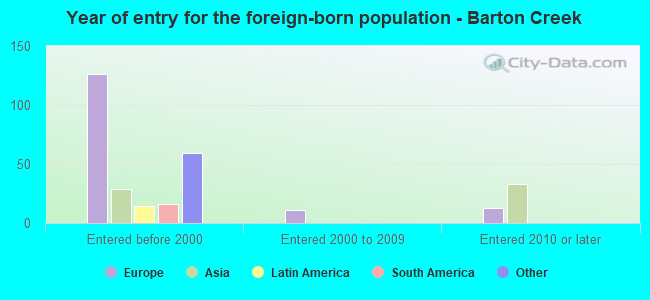 Year of entry for the foreign-born population - Barton Creek