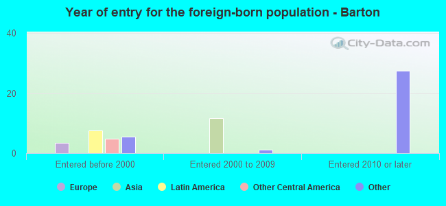 Year of entry for the foreign-born population - Barton