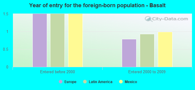 Year of entry for the foreign-born population - Basalt