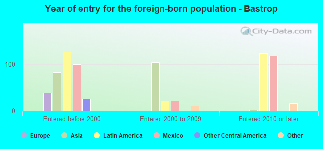 Year of entry for the foreign-born population - Bastrop