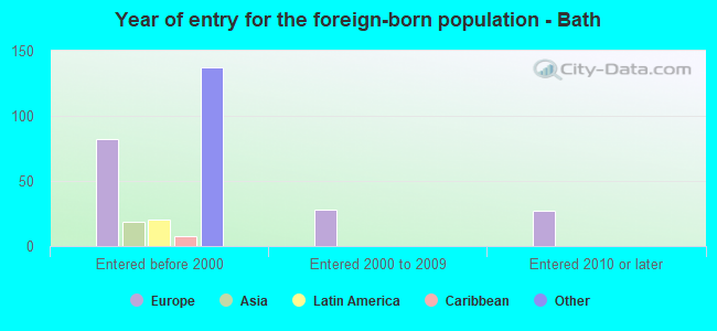 Year of entry for the foreign-born population - Bath