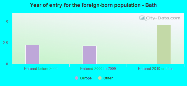 Year of entry for the foreign-born population - Bath