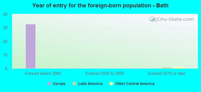 Year of entry for the foreign-born population - Bath