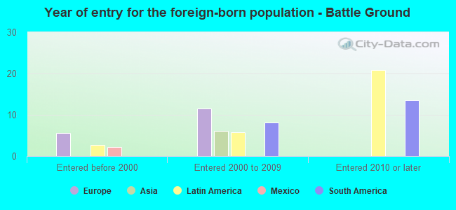 Year of entry for the foreign-born population - Battle Ground