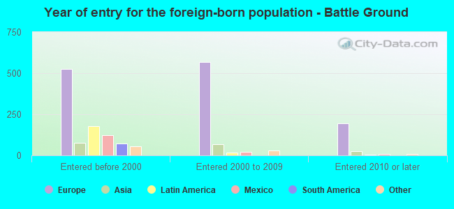 Year of entry for the foreign-born population - Battle Ground