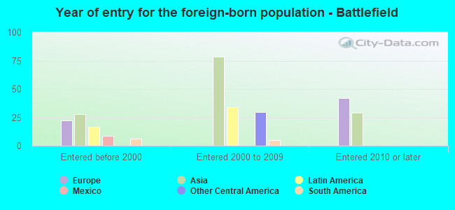 Year of entry for the foreign-born population - Battlefield