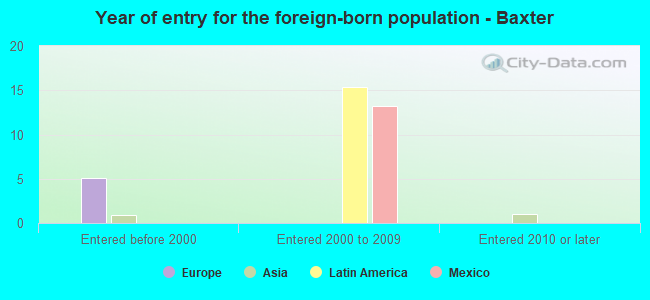 Year of entry for the foreign-born population - Baxter