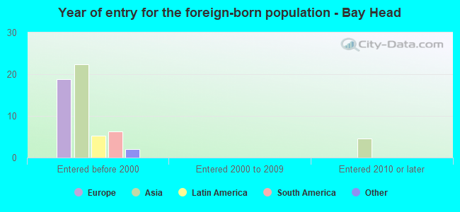 Year of entry for the foreign-born population - Bay Head