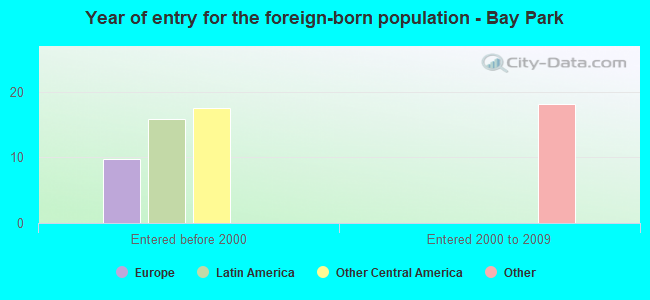 Year of entry for the foreign-born population - Bay Park