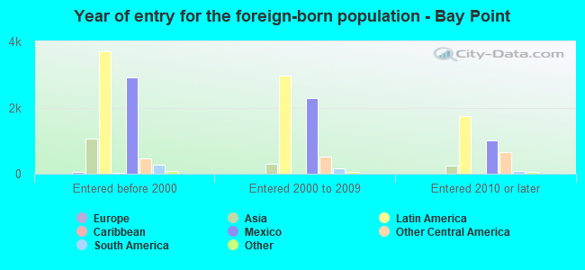 Year of entry for the foreign-born population - Bay Point