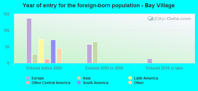 Year of entry for the foreign-born population - Bay Village