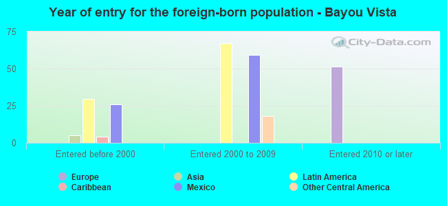 Year of entry for the foreign-born population - Bayou Vista