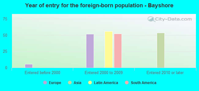 Year of entry for the foreign-born population - Bayshore