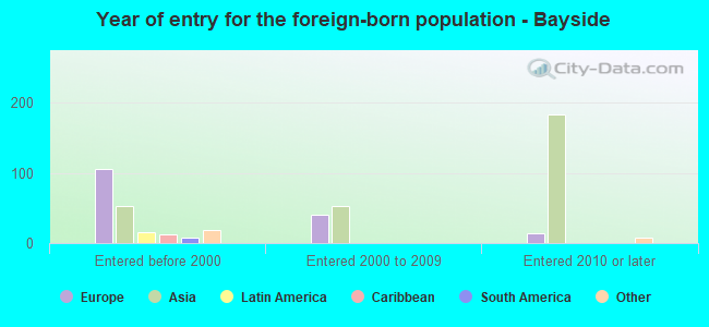 Year of entry for the foreign-born population - Bayside