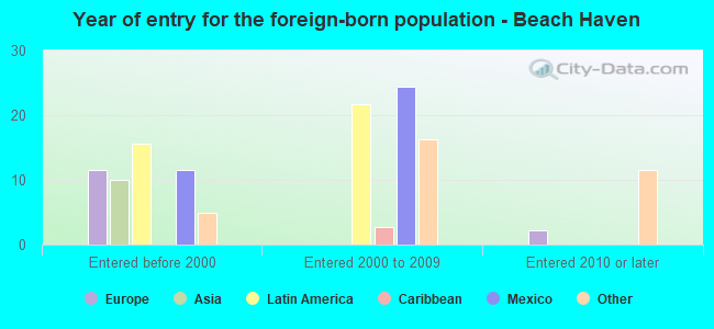 Year of entry for the foreign-born population - Beach Haven