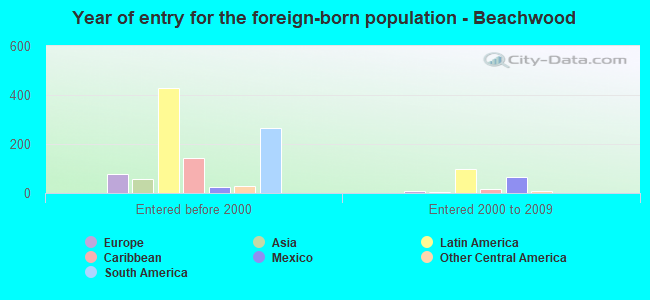 Year of entry for the foreign-born population - Beachwood