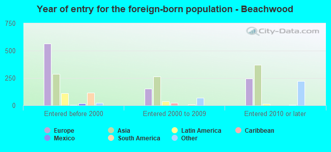 Year of entry for the foreign-born population - Beachwood