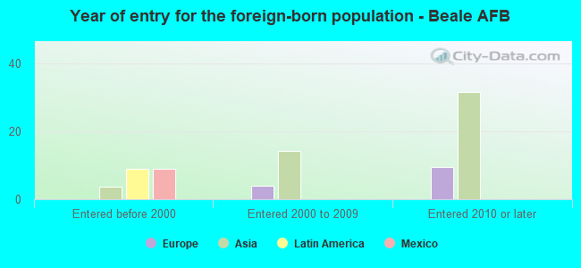 Year of entry for the foreign-born population - Beale AFB