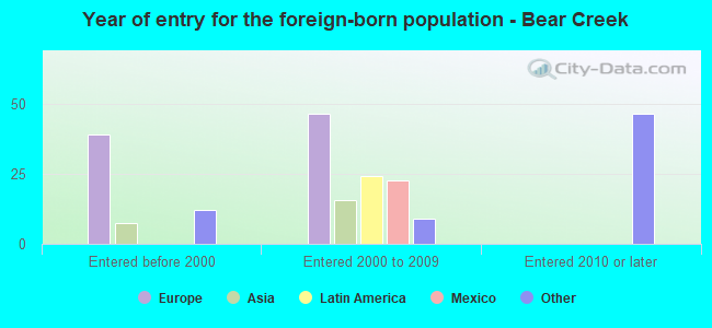 Year of entry for the foreign-born population - Bear Creek