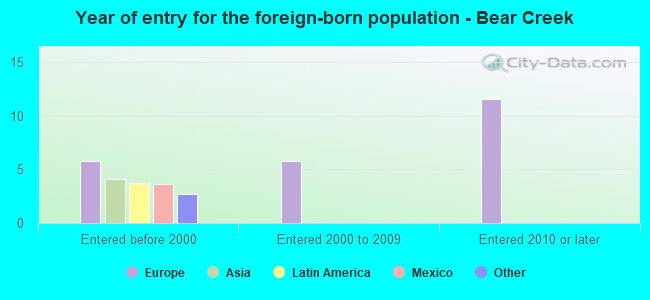 Year of entry for the foreign-born population - Bear Creek