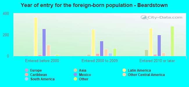 Year of entry for the foreign-born population - Beardstown
