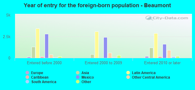 Year of entry for the foreign-born population - Beaumont