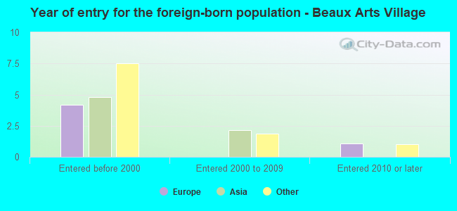 Year of entry for the foreign-born population - Beaux Arts Village