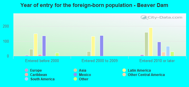 Year of entry for the foreign-born population - Beaver Dam