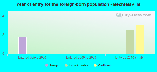 Year of entry for the foreign-born population - Bechtelsville