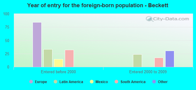 Year of entry for the foreign-born population - Beckett